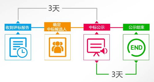 招標投標小知識 理解評標結果公示與項目策劃及公關服務的關系
